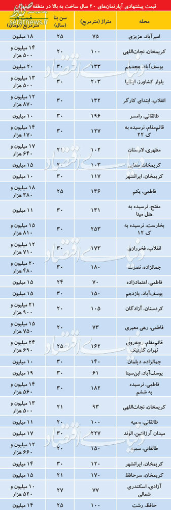 جدول/ قیمت آپارتمان در منطقه 6 تهران جدول/ قیمت آپارتمان در منطقه 6 تهران