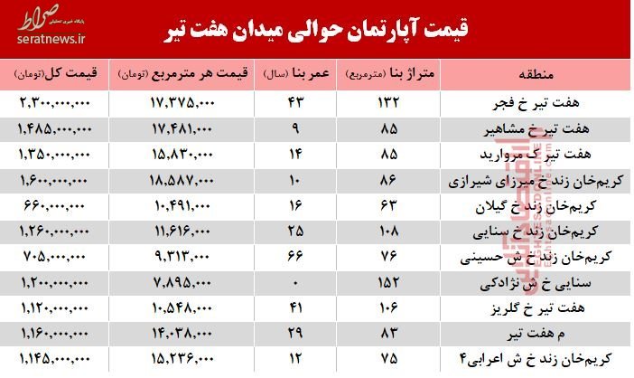 عکس/ قیمت مسکن در حوالی میدان هفت تیر
