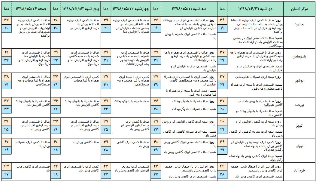 گردوغبار و کاهش کیفیت هوا در برخی شهرها