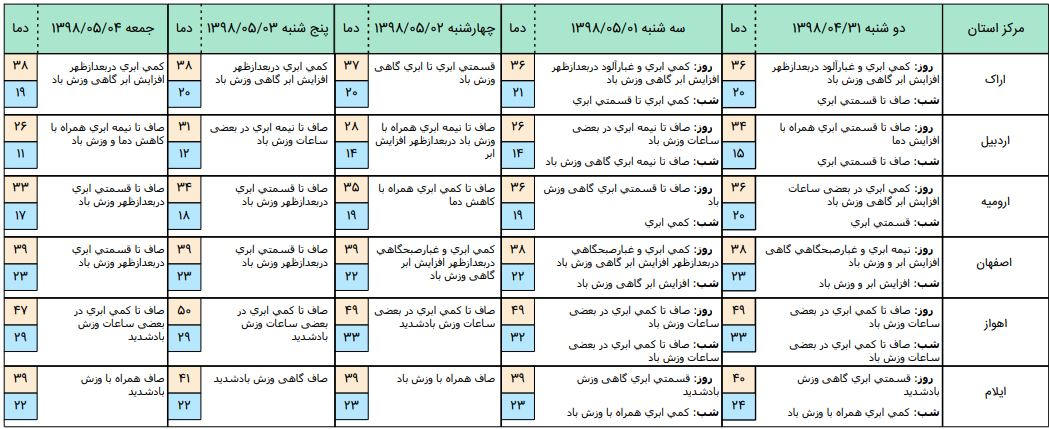 گردوغبار و کاهش کیفیت هوا در برخی شهرها