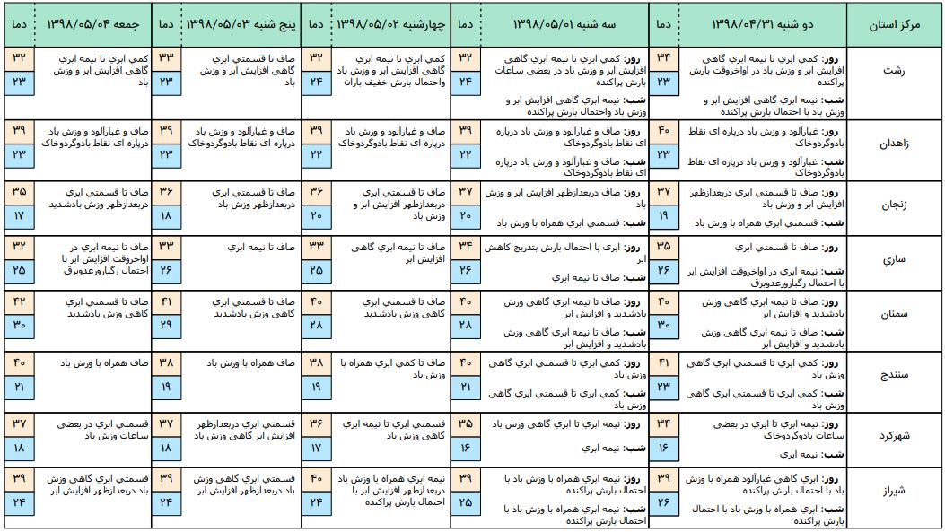 گردوغبار و کاهش کیفیت هوا در برخی شهرها