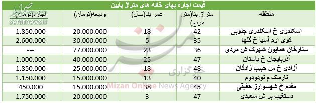 جدول/ نرخ اجاره آپارتمان های متراژ کوچک در تهران