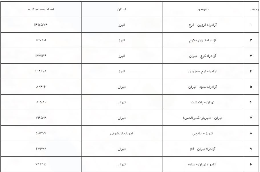 ترافیک سنگین در آزادراه قزوين-كرج/ رشد تردد کامیونها+جدول ترافیک سنگین در آزادراه قزوين-كرج/ رشد تردد کامیونها+جدول