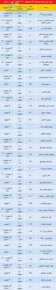 جدول/ قیمت رهن و اجاره آپارتمانهای 10تا 20سال در تهران جدول/ قیمت رهن و اجاره آپارتمانهای 10تا 20سال در تهران