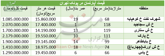 جدول/ قیمت مسکن در منطقه پونک