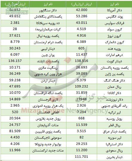 جدول/ کاهش قیمت ۳۲ ارز در بازار بین بانکی جدول/ کاهش قیمت ۳۲ ارز در بازار بین بانکی