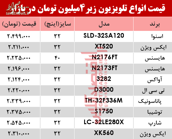 جدول/ ارزان قیمت&zwnj;ترین تلویزیون&zwnj;های بازار