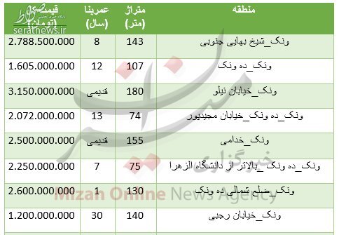 جدول/ مظنه خرید آپارتمان در ونک