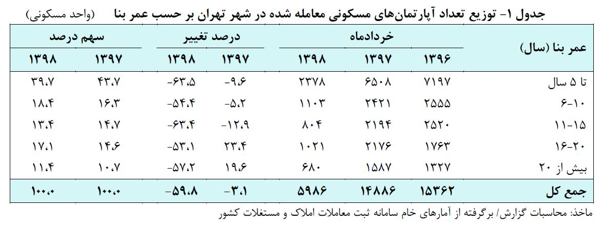 گزارش بانک مرکزی از بازار مسکن تهران/قیمت ها پایینتر از آمارهای جدید وزارت راه+جدول گزارش بانک مرکزی از بازار مسکن تهران/قیمت ها پایینتر از آمارهای جدید وزارت راه+جدول