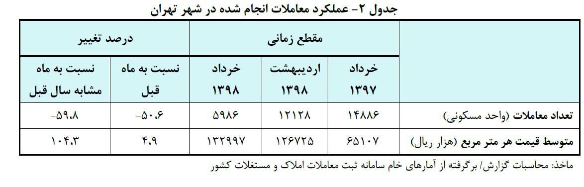 گزارش بانک مرکزی از بازار مسکن تهران/قیمت ها پایین‌تر از آمارهای جدید وزارت راه+جدول