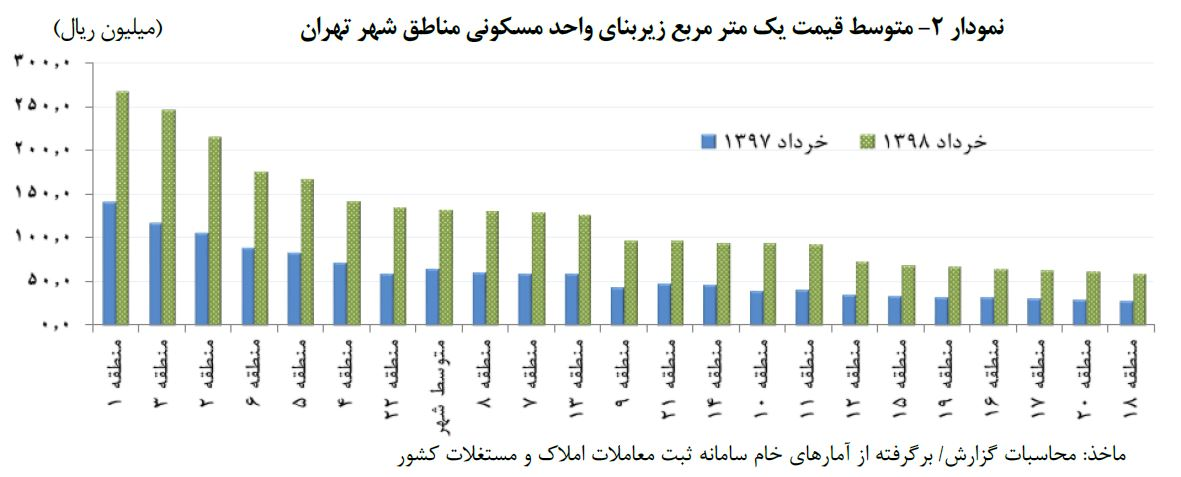 گزارش بانک مرکزی از بازار مسکن تهران/قیمت ها پایینتر از آمارهای جدید وزارت راه+جدول گزارش بانک مرکزی از بازار مسکن تهران/قیمت ها پایینتر از آمارهای جدید وزارت راه+جدول