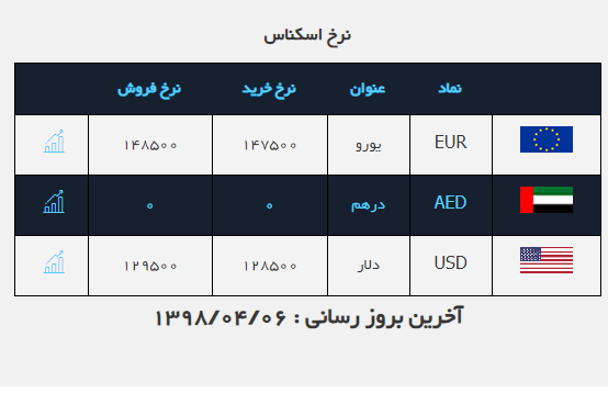 تاکید وزیر اقتصاد باعث کاهش نرخ دلار شد + جدول