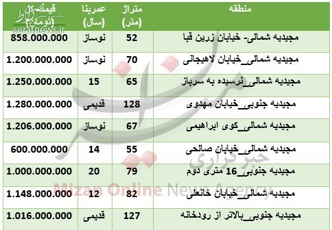 جدول/ قیمت مسکن در شرق در تهران