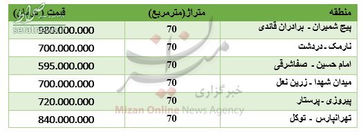 جدول/ قیمت آپارتمان&zwnj;های ۷۰ متری در تهران