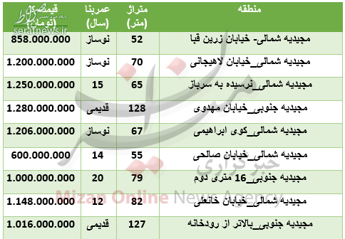 جدول/ نرخ خرید آپارتمان در منطقه مجیدیه