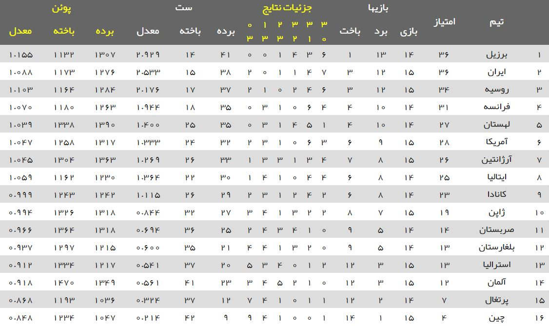 جدول لیگ ملت‌های والیبال/ ایران با وجود شکست دوم ماند