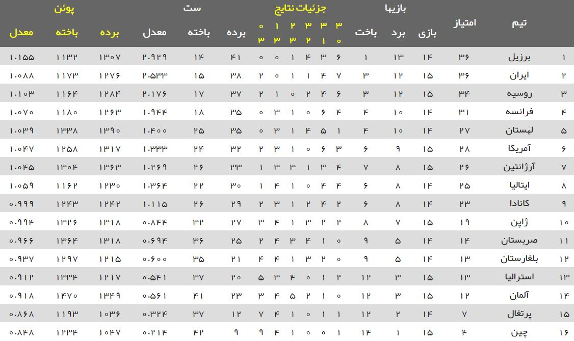 جدول لیگ ملتهای والیبال/ ایران با وجود شکست دوم ماند جدول لیگ ملتهای والیبال/ ایران با وجود شکست دوم ماند