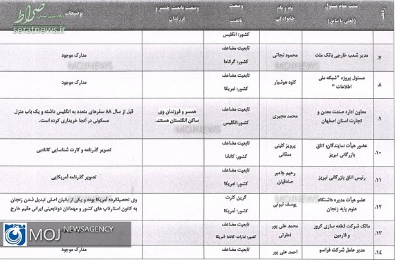 کدام یک از مسوولان کشور دو تابعیتی هستند؟ +لیست دوتابعیتی ها