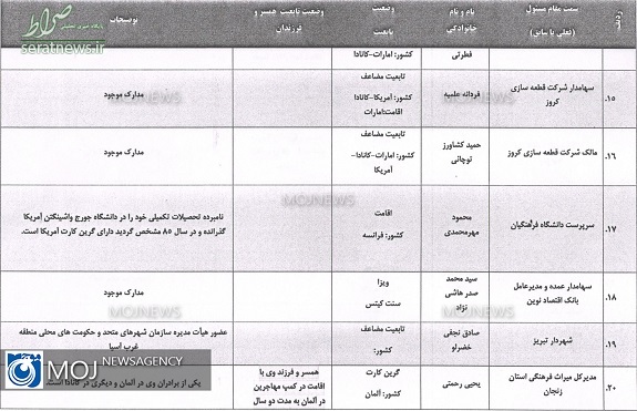 کدام یک از مسوولان کشور دو تابعیتی هستند؟ +لیست دوتابعیتی ها