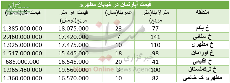 جدول/ مسکن در خیابان مطهری