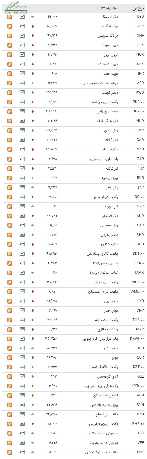 جدول/ قیمت ۲۸ ارز پایین آمد