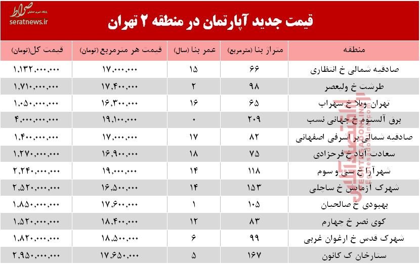 جدول/ قیمت آپارتمان در منطقه دو تهران چه قدر است؟