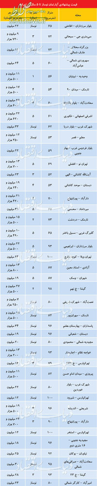 جدول/ قیمت آپارتمانهای زیر 5سال ساخت در تهران جدول/ قیمت آپارتمانهای زیر 5سال ساخت در تهران