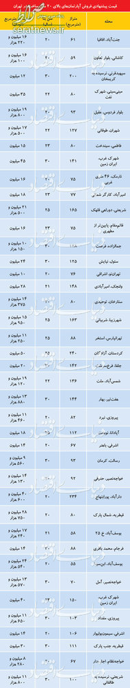 جدول/ قیمت آپارتمانهای بالای ۲۰ سال ساخت جدول/ قیمت آپارتمانهای بالای ۲۰ سال ساخت