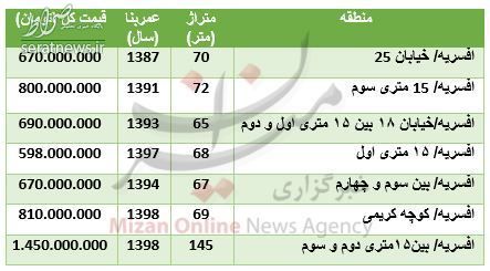جدول/ قیمت آپارتمان در منطقه افسریه چند؟