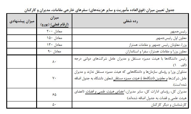 بهارستان‌ نشینان در قالب کمیسیون‌های تخصصی در دوره دهم مجلس چند سفر خارجی داشتند