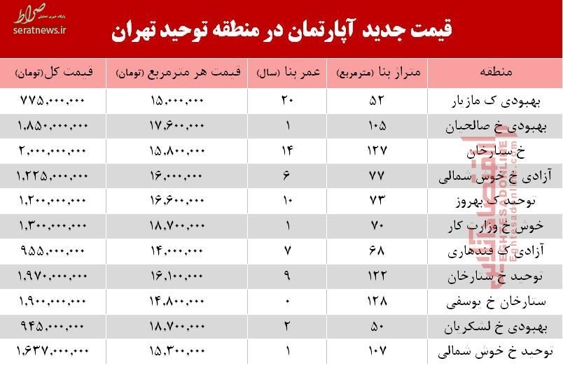 جدول/ قیمت آپارتمان در محدوده توحید و ستارخان