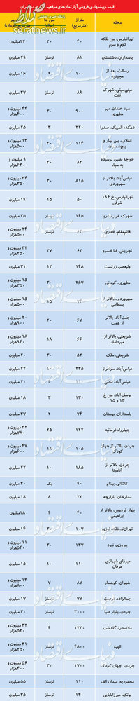 جدول/ قیمت آپارتمان اداری در نقاط مختلف تهران جدول/ قیمت آپارتمان اداری در نقاط مختلف تهران
