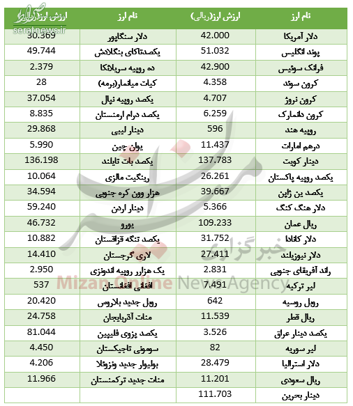 جدول/ کاهش نرخ ۲۴ ارز در بازار بین بانکی