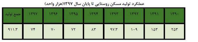 5 سیاست جدید بخش مسکن +جدول