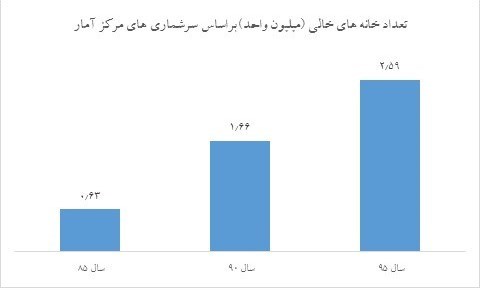 آیا اخذ مالیات از خانه های خالی باز هم به تعویق می افتد؟ آیا اخذ مالیات از خانه های خالی باز هم به تعویق می افتد؟