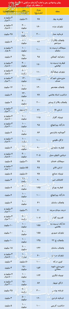 جدول/ قیمت اجاره آپارتمانهای لوکس در شمال پایتخت جدول/ قیمت اجاره آپارتمانهای لوکس در شمال پایتخت