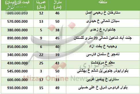 جدول/ قیمت آپارتمان&zwnj;های زیر ۵۰ متر در تهران