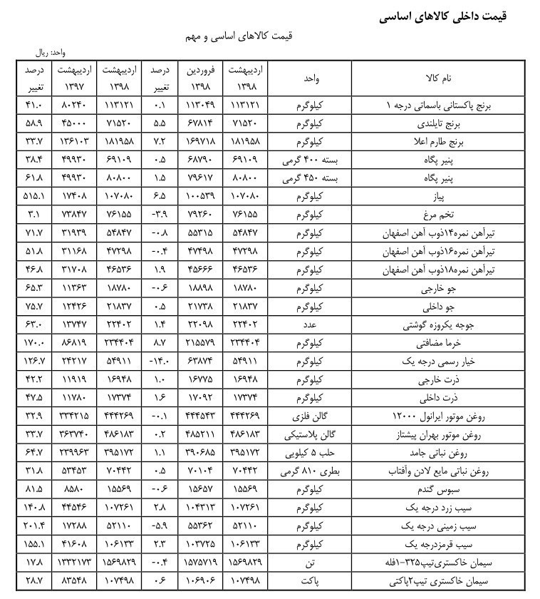 پیاز رکورد گرانی را شکست +جدول