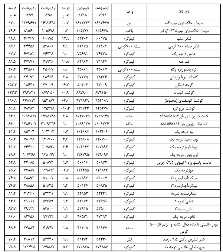 پیاز رکورد گرانی را شکست +جدول