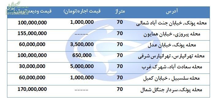 جدول/ رهن و اجاره یک واحد ۷۰ متری در مناطق مختلف تهران جدول/ رهن و اجاره یک واحد ۷۰ متری در مناطق مختلف تهران