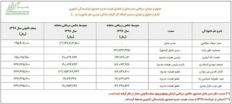 مدیرعامل صندوق بازنشستگی کشور چقدر حقوق می‌گیرد؟