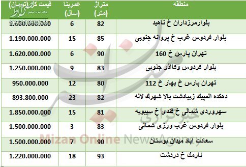 جدول/ قیمت آپارتمان&zwnj;های زیر ۱۰۰ متر در تهران