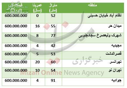 جدول/ با ۶۰۰ میلیون تومان کجا خانه بخریم؟ جدول/ با ۶۰۰ میلیون تومان کجا خانه بخریم؟