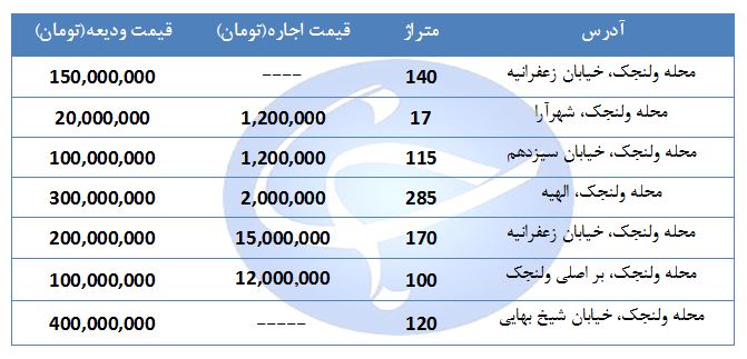 جدول/ نرخ اجاره مغازه در محله ولنجک جدول/ نرخ اجاره مغازه در محله ولنجک
