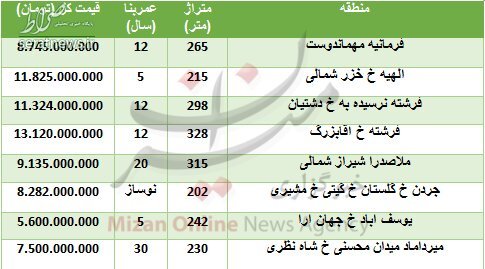 جدول/ آخرین قیمت آپارتمان&zwnj;های 200 تا 300متری در تهران