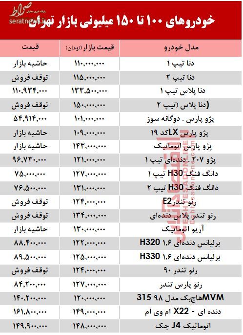 جدول/ خودروهای کمتر از ۱۵۰ میلیون در بازار جدول/ خودروهای کمتر از ۱۵۰ میلیون در بازار