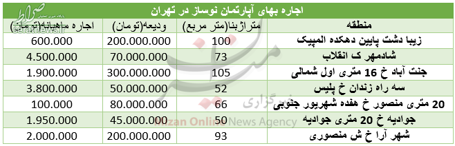 جدول/ قیمت اجاره آپارتمان نوساز در تهران