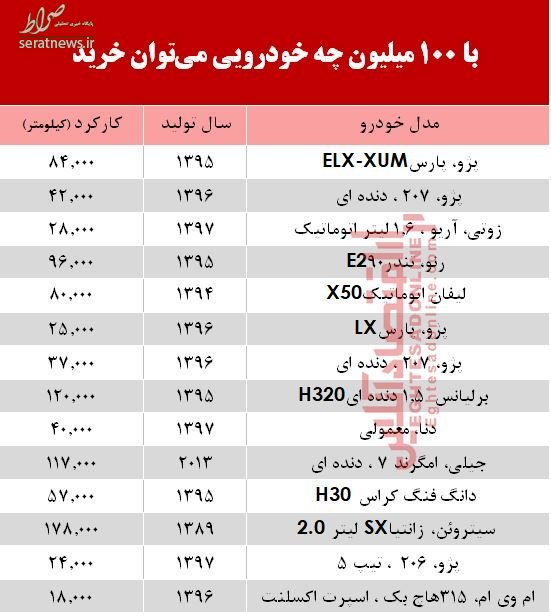جدول/ خودروهای ۱۰۰ میلیونی در بازار جدول/ خودروهای ۱۰۰ میلیونی در بازار