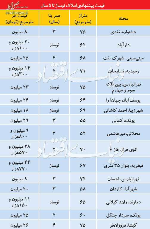 جدول/ قیمت آپارتمانهای زیر 5سال در تهران جدول/ قیمت آپارتمانهای زیر 5سال در تهران