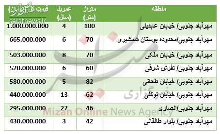 جدول/ میانگین قیمت آپارتمان در مهرآباد جنوبی